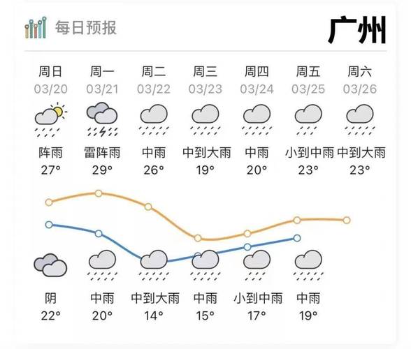 广州未来三天天气预报及气象预测与活动安排指南