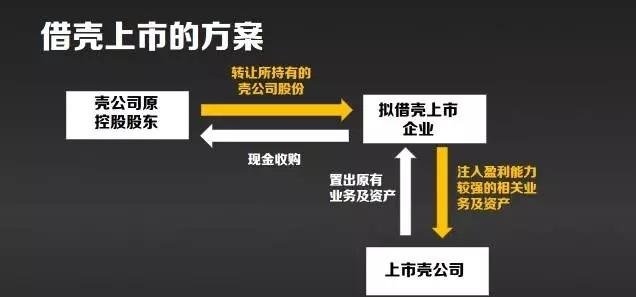 借壳上市与买壳上市，差异解析