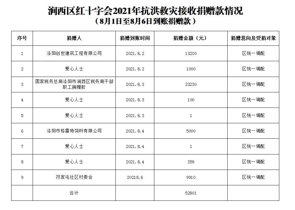 最新捐赠公示信息更新