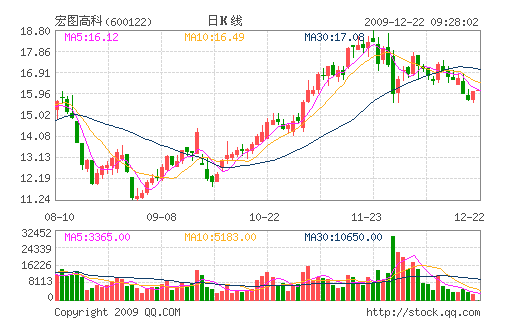 🌟宏图高科股票最新动态🌟
