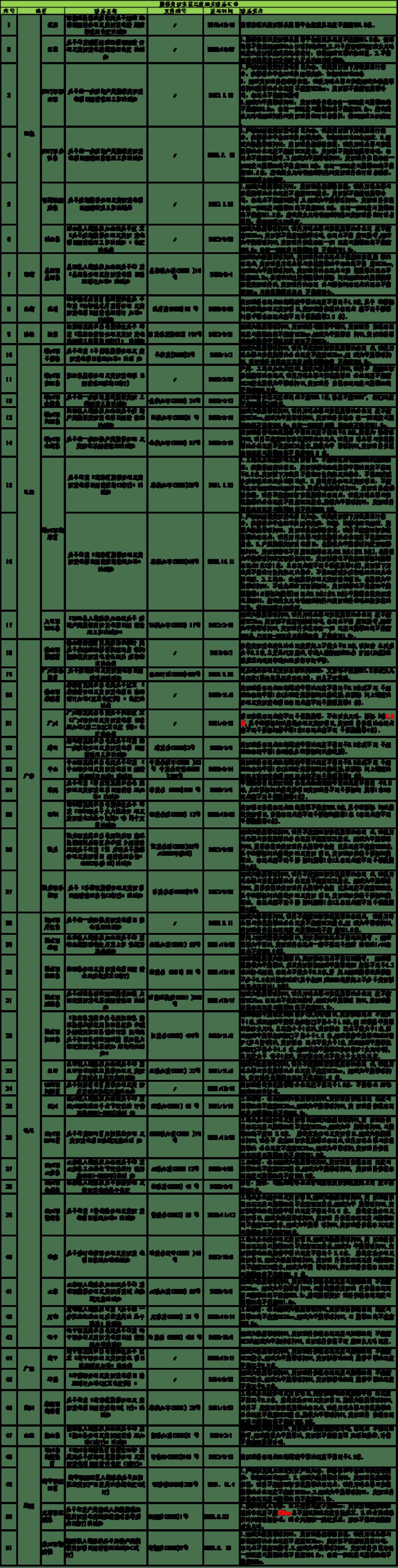 官方政策最新章节目录——高科技产品概览
