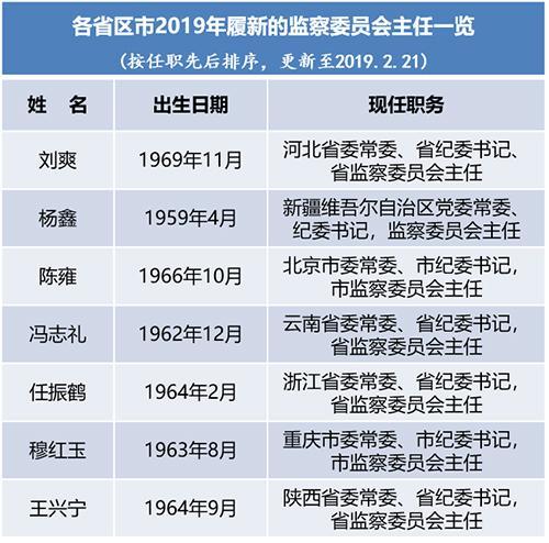 咸宁市常委最新名单公布